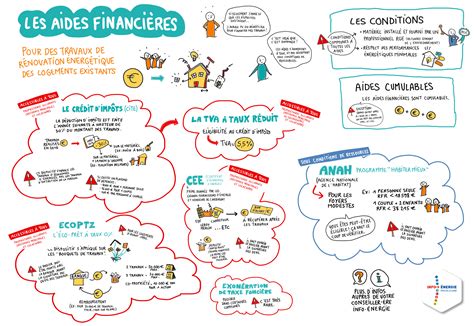 Infographie aides financières