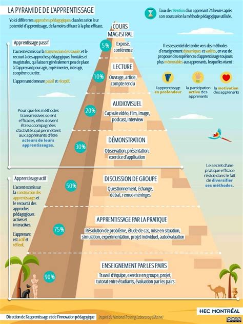 Infographie apprentissage