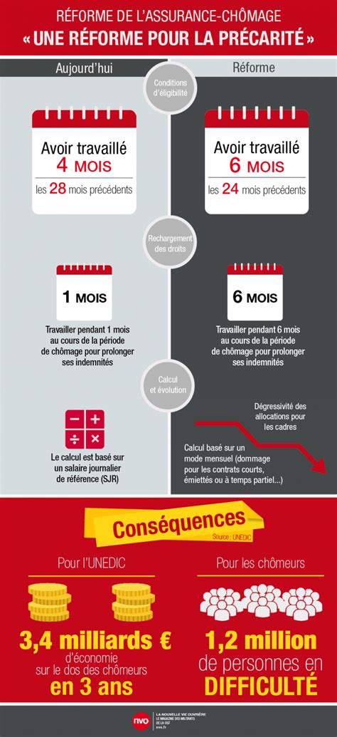 Infographie assurance chomage