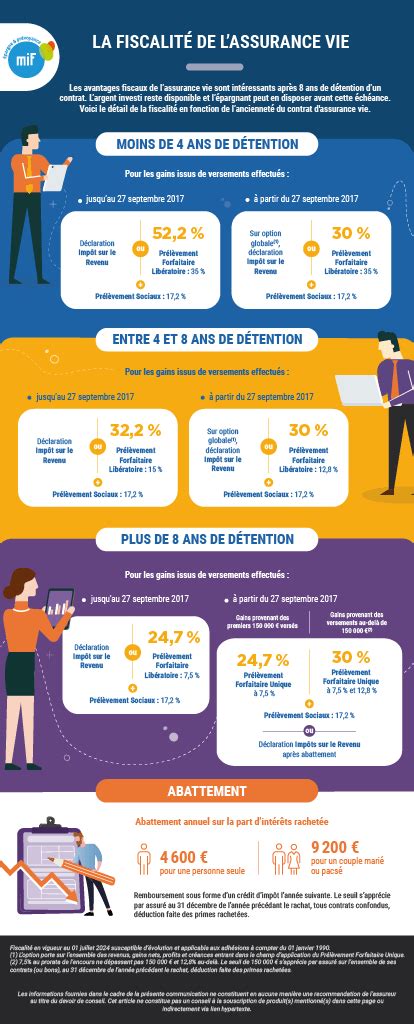 Infographie assurance vie enfant