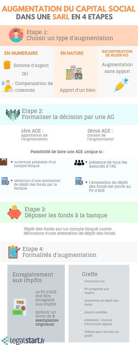 Infographie augmentation capital social SARL
