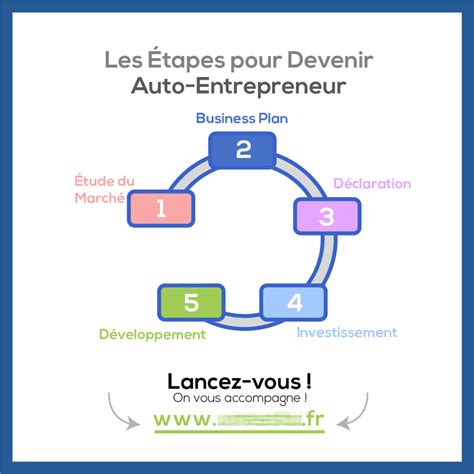 Infographie auto entrepreneur
