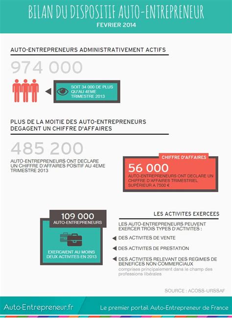 Infographie auto-entrepreneur