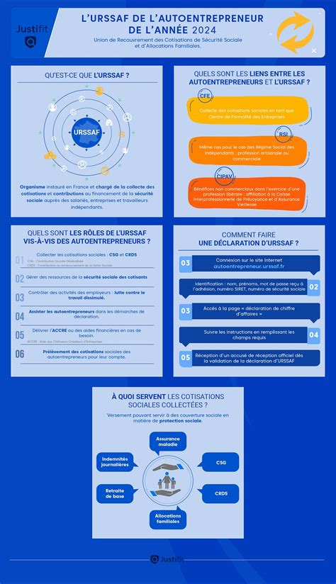 Infographie auto-entrepreneur 2024