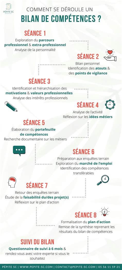 Infographie bilan de compétences