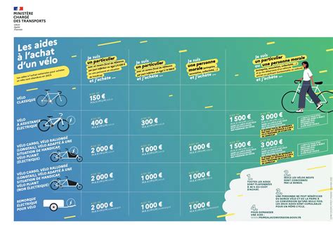 Infographie bonus vélo