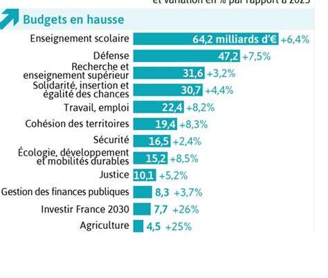Infographie budget 2024