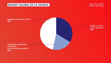 Infographie budget France