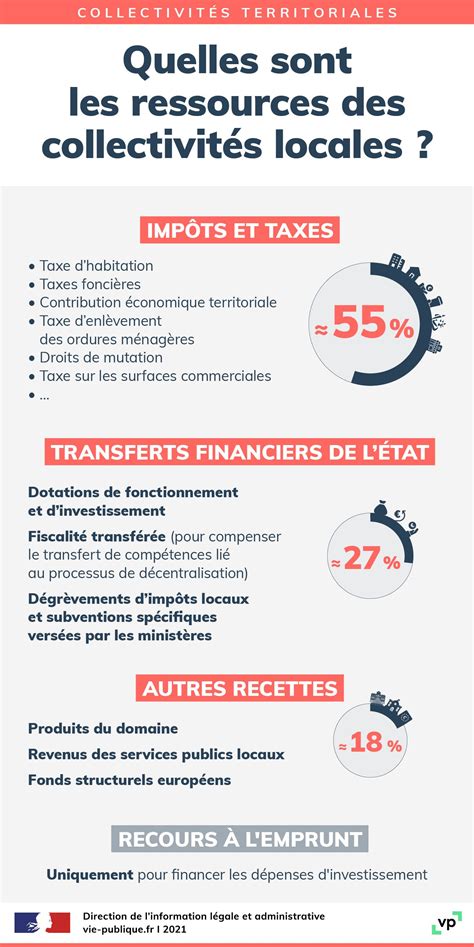 Infographie budget collectivités