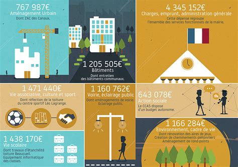 Infographie budget d'une commune