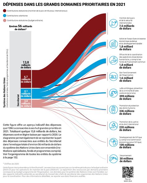 Infographie budget de l'État