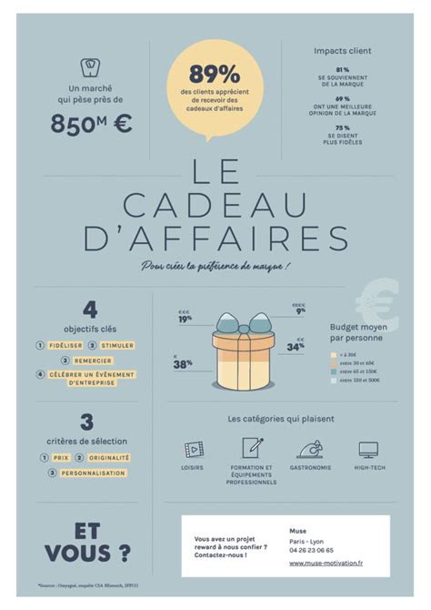 Infographie cadeaux d'affaires