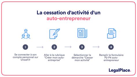 Infographie cessation activité micro entreprise