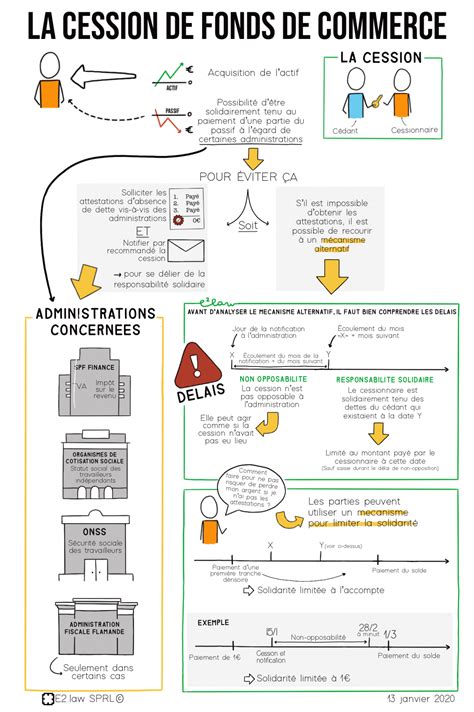 Infographie cession fonds de commerce