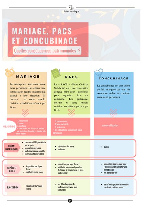 Infographie comparant PACS et mariage