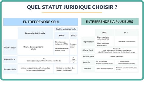 Infographie comparant les statuts juridiques pour les entrepreneurs
