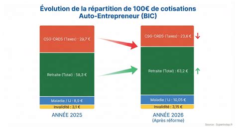 Infographie cotisations sociales auto-entrepreneur