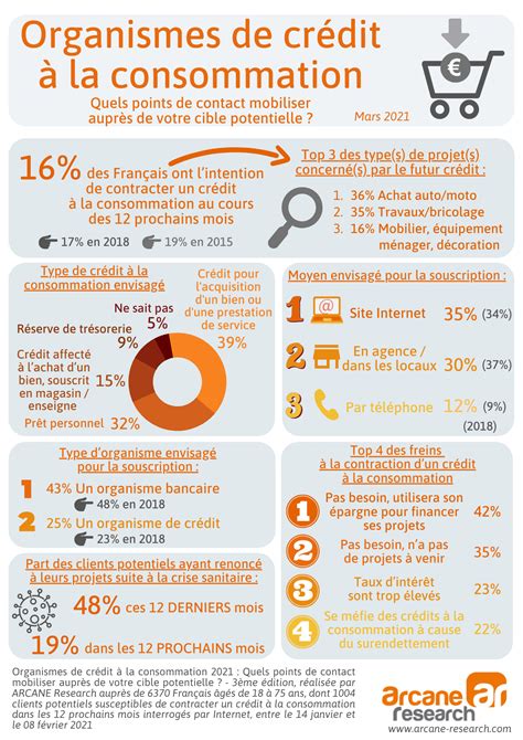 Infographie crédit à la consommation