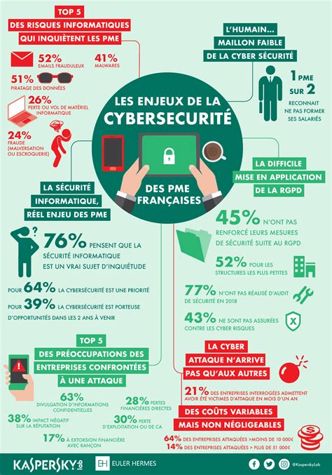 Infographie cybersécurité PME