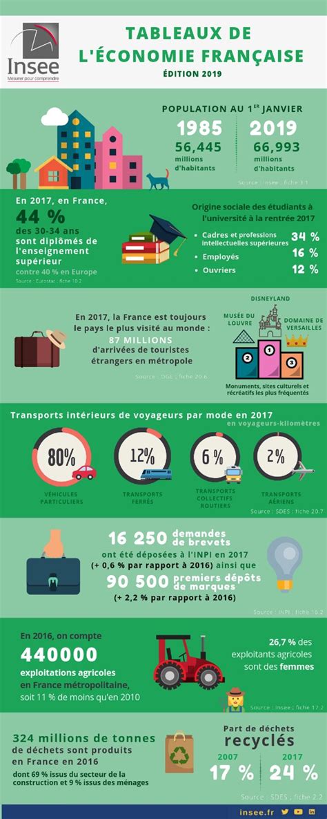 Infographie de l'économie française