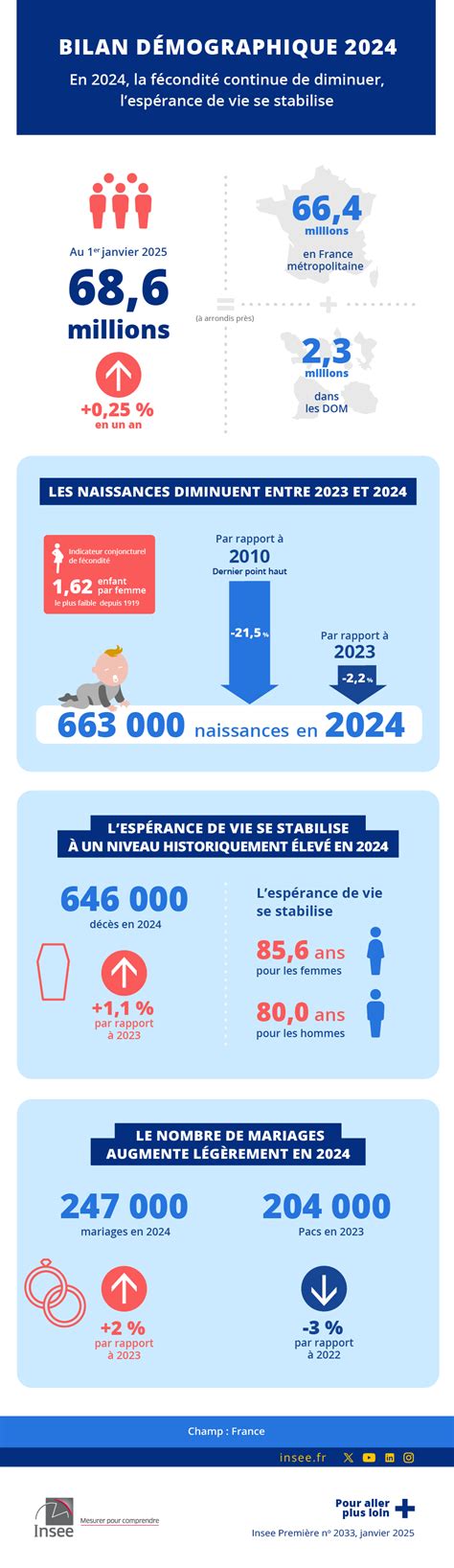 Infographie de l'Insee sur la population