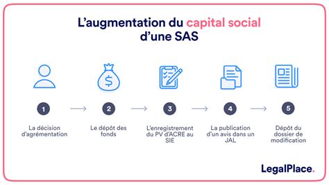 Infographie de l'augmentation du capital social