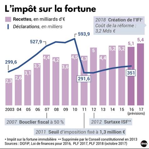 Infographie de l'impot sur la fortune