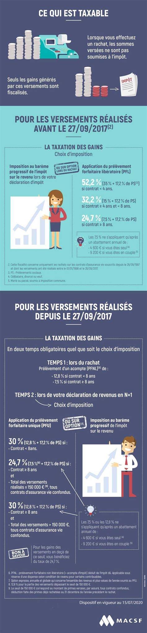 Infographie de la fiscalité