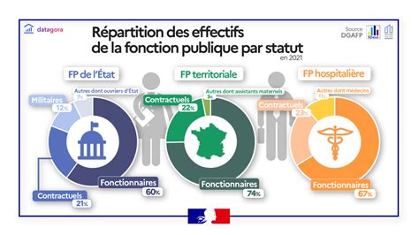 Infographie de la fonction publique francaise
