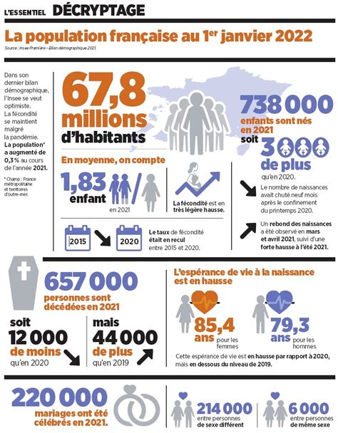 Infographie de la population française par l'INSEE