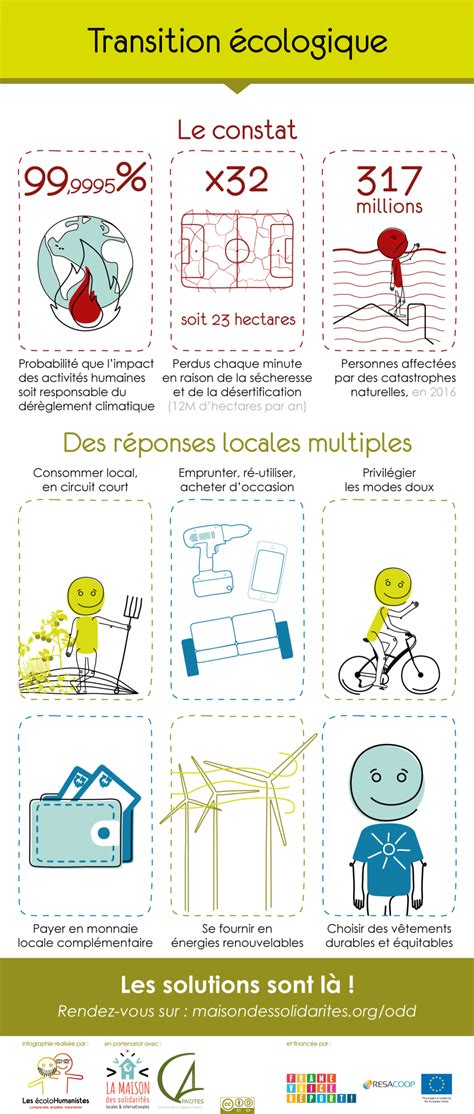 Infographie de la transition écologique