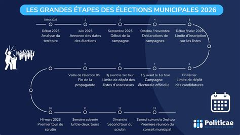 Infographie des étapes clés des élections municipales