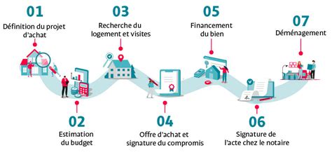 Infographie des étapes d'achat immobilier