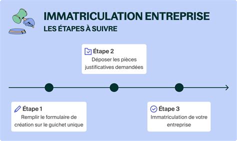 Infographie des étapes d'immatriculation d'une micro-entreprise