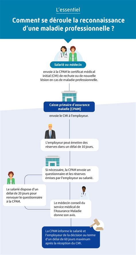 Infographie des étapes d'un recours amiable