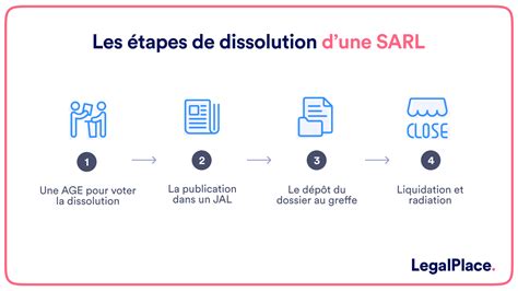 Infographie des étapes de dissolution d'une SARL