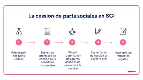 Infographie des étapes de la cession de parts sociales en SARL