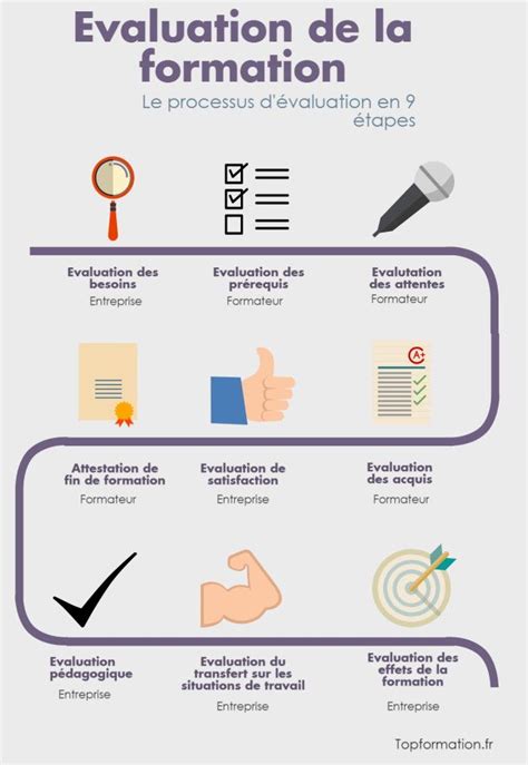 Infographie des étapes de la formation professionnelle
