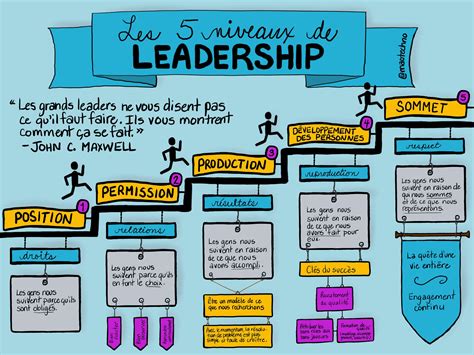 Infographie des étapes du développement du leadership