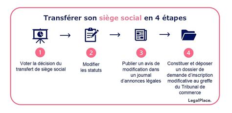 Infographie des étapes du transfert de siège social