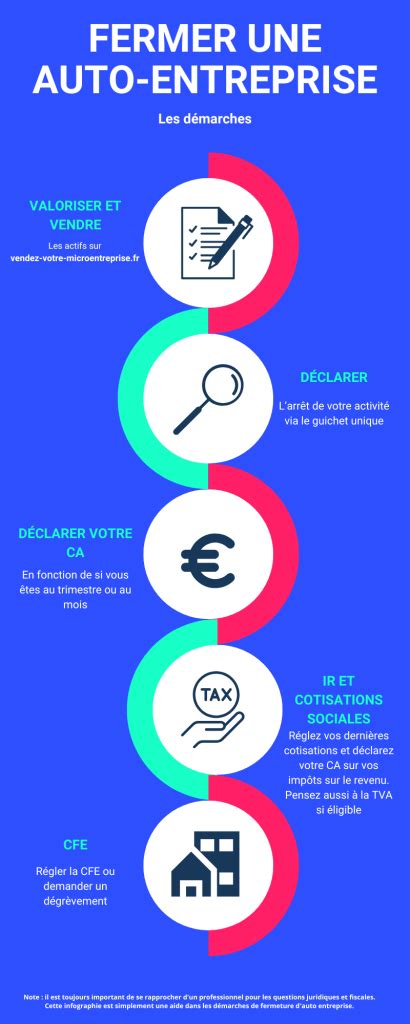Infographie des étapes pour fermer son auto-entreprise