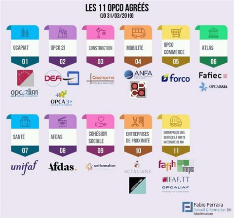 Infographie des 11 OPCO en France