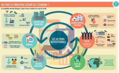 Infographie des agents de l'Économie