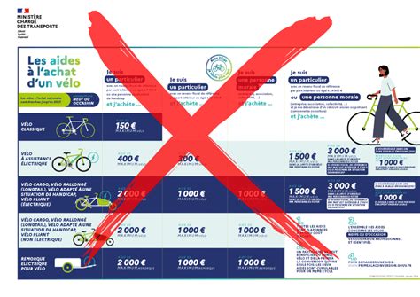Infographie des aides à l'achat de VAE en France