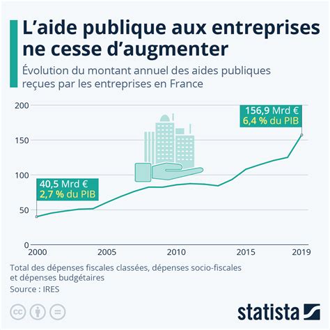 Infographie des aides aux entreprises en France