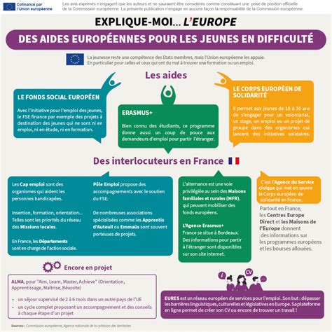 Infographie des aides européennes