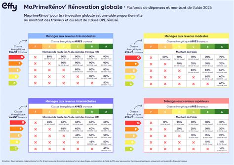 Infographie des aides financières à la rénovation énergétique
