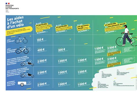 Infographie des aides pour l'achat de vélo