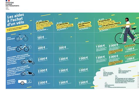 Infographie des aides vélo