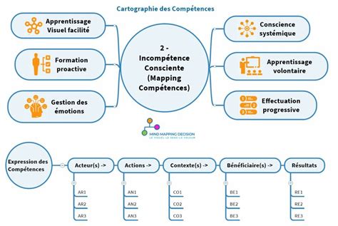 Infographie des compétences clés pour un BTS GPME